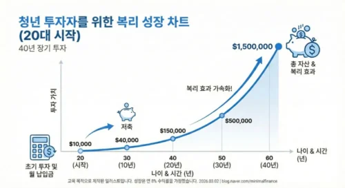 20대 자산관리에서 복리 효과를 보여주는 장기 투자 성장 그래프