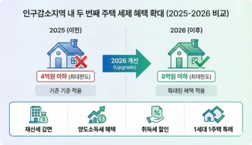 2026년 인구감소지역 세컨드홈 세금 혜택 비교 차트 - 공시가격 4억원에서 9억원으로 상향, 취득가액 12억원까지 1주택 특례 적용 안내