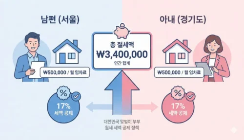 2026년 맞벌이 주말부부 월세 세액공제 인포그래픽 - 부부 각자 연 1,000만원 한도 15-17% 공제율로 최대 340만원 혜택 비교 차트