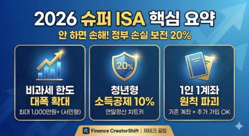 2026년 슈퍼 ISA 핵심 혜택 요약 인포그래픽 - 비과세 한도 확대, 청년형 소득공제 10%, 1인 1계좌 원칙 파괴 및 정부 손실 보전 20% 안내