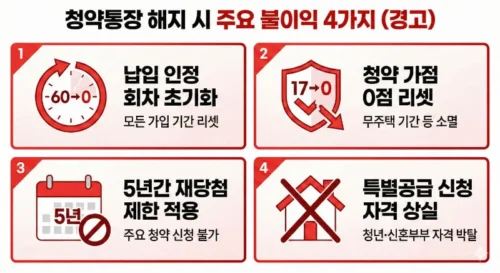 청약통장 해지 불이익 인포그래픽 - 납입 횟수 초기화, 가점 0점 처리, 5년 재당첨 제한 등 페널티 비교 차트