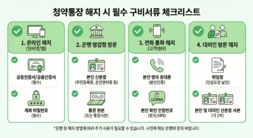 청약통장 해지 시 필요한 서류 체크리스트 - 온라인, 방문, 전화, 대리인 해지별 준비물 일러스트