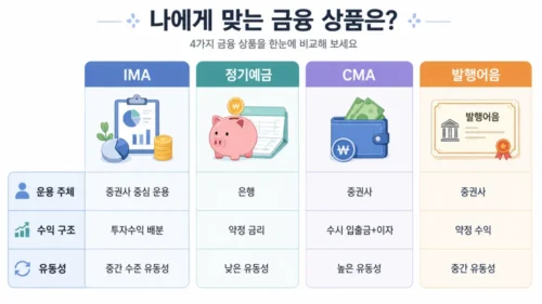 IMA 예금 CMA 발행어음 비교