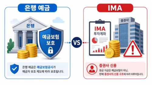 예금자보호와 IMA 원금지급 비교