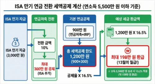ISA 연금저축 이전 세액공제 1200만 원 환급액 198만 원 계산 예시