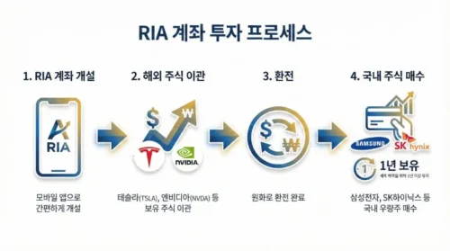 RIA 계좌 개설부터 국내주식 매수까지 4단계 프로세스 인포그래픽 - 계좌 개설, 주식 이체, 매도 환전, 국내주식 매수 절차 설명