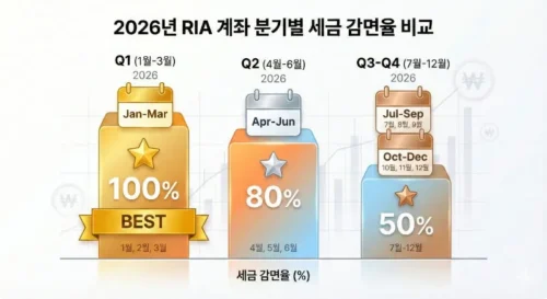 2026년 RIA 계좌 분기별 양도세 감면율 비교 - 1분기 100%, 2분기 80%, 하반기 50%