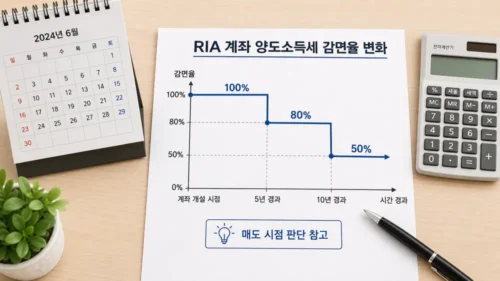 RIA 양도세 감면율 변화
