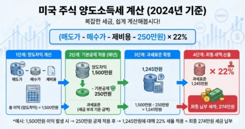 미국 주식 양도소득세 계산 공식 인포그래픽 - 양도가액 취득가액 필요경비 기본공제 250만원 22% 세율 적용 과정 차트
