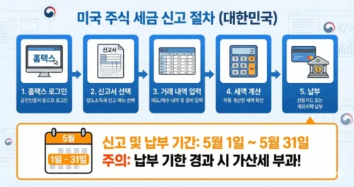 미국 주식 양도소득세 홈택스 신고 절차 단계별 가이드 - 5월 신고기간 온라인 신고 방법 프로세스 차트