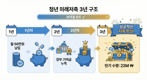 청년 미래적금 3년 저축 과정 타임라인 - 월 50만 원 납입부터 만기 2200만 원 수령까지 과정 설명