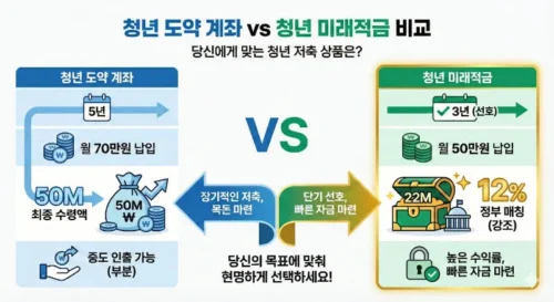 청년도약계좌 vs 청년 미래적금 상품 비교 - 기간, 납입액, 수령액, 특징 차이점 정리