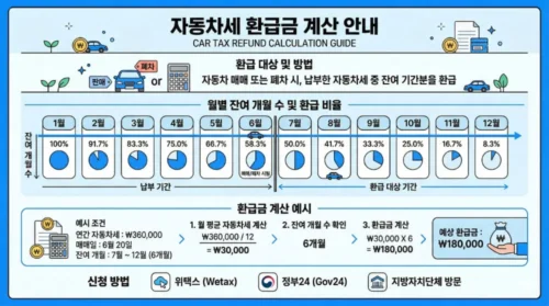 자동차세 환급금 계산 예시 인포그래픽