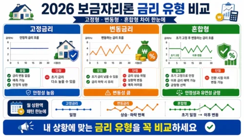 보금자리론 금리 유형 비교 2026 - 고정금리·변동금리·혼합형 장단점과 상황별 선택 기준 안내