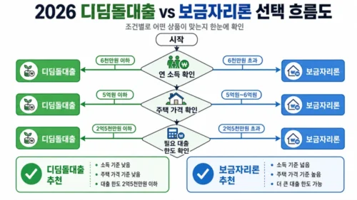 보금자리론 vs 디딤돌대출 선택 기준 플로우차트 - 연소득·주택가액·한도 기준 4단계 의사결정 가이드