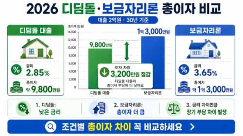 보금자리론 vs 디딤돌대출 총이자 비교 - 대출 2억원 30년 만기 기준 금리 차이에 따른 이자 절감 계산