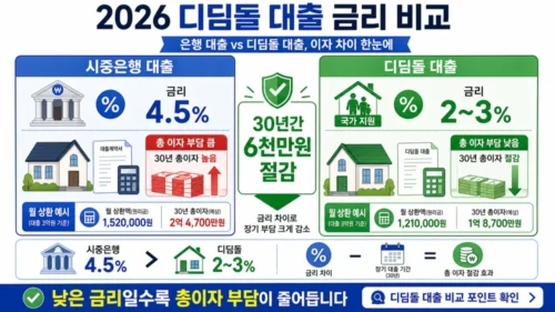 2026 디딤돌대출 금리표 - 연소득 구간별·만기별 적용 금리와 시중은행 대비 이자 절감 효과 비교