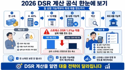 2026 DSR 계산법 - 연소득 기준 대출 한도 계산 공식과 스트레스 DSR 적용 후 실제 한도 비교