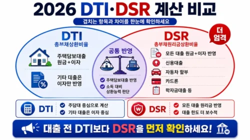 DTI vs DSR 계산 비교 - 주택담보대출 원리금·기타대출 포함 범위 차이와 실제 한도 비교