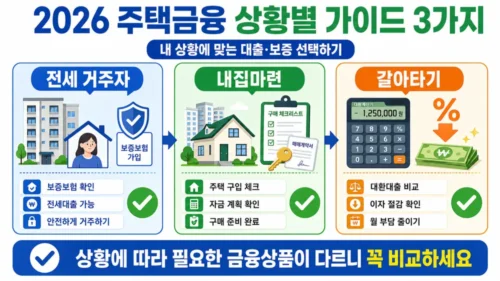 2026 주거 금융 상황별 전략 - 전세 거주자·내 집 마련 준비자·기존 대출 보유자별 최적 선택법
