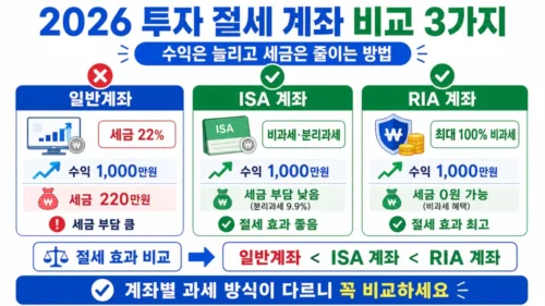 2026 투자 절세 계좌 비교 - ISA·RIA·연금저축·IRP 세금 혜택과 수익률 계산
