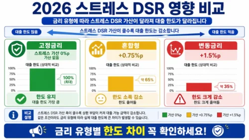 2026 스트레스 DSR 적용 전후 대출 한도 비교 - 변동금리·혼합금리 대출 실제 한도 감소 계산