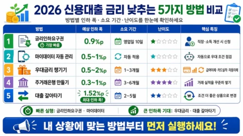 신용대출 금리 낮추는 법 5가지 2026 - 금리인하요구권·마이데이터·우대금리·주거래은행·갈아타기 실전 가이드