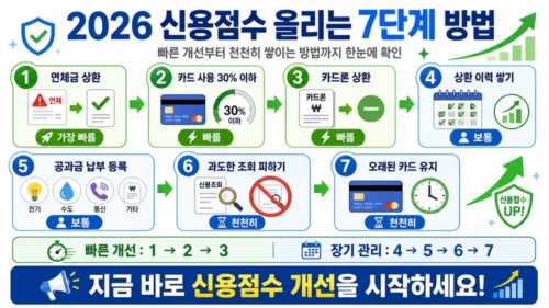 신용점수 올리는 법 7가지 - 연체 상환·카드 사용률·소액 성실납부·비금융 정보 활용 단계별 실천 가이드