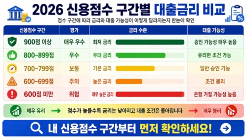 신용점수 구간별 대출 금리 비교 2026 - KCB 올크레딧 점수별 적용 금리와 대출 승인 가능성