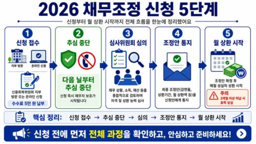 채무조정 신청 5단계 절차 - 신용회복위원회 방문·온라인 신청부터 채무조정 확정·분할상환까지