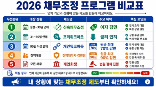 채무조정 신청방법 완벽 가이드 2026 - 신용회복위원회 프리워크아웃·개인워크아웃·청산형 채무조정 신청 조건·절차 총정리