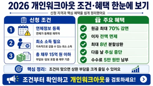 2026 개인워크아웃 신청 조건 - 총채무 15억원 이하·최저생계비 이상 수입·90일 이상 연체 3가지 기준