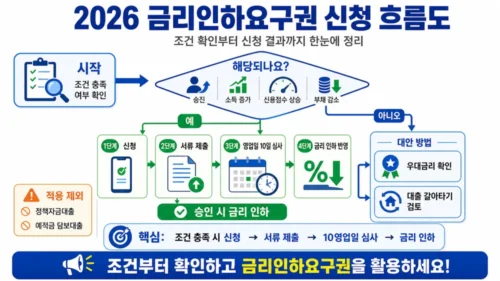 금리인하요구권 신청방법 2026 - 신청 사유·필요 서류·심사 기간·수용 거절 사유 완벽 가이드