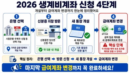 생계비계좌 개설 4단계 - 신분증 지참 금융기관 방문부터 급여이체 변경까지 단계별 신청방법