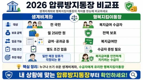 생계비계좌 vs 행복지킴이통장 차이 비교 2026 - 대상·보호한도·입금제한·추천 대상 한눈에 정리