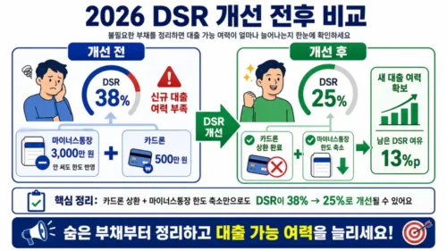 대출 한도 늘리는 법 - 마이너스통장 한도 축소와 고정금리 선택으로 DSR 여유분 확보하는 방법