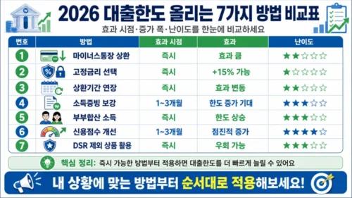 대출 한도 늘리는 법 7가지 2026 - 마이너스통장·고정금리·만기연장·소득증빙·부부합산·신용점수·DSR제외 전략 비교