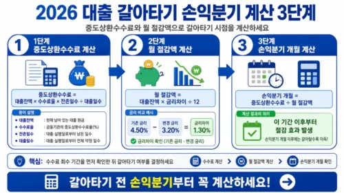 대출 갈아타기 손익 계산법 2026 - 중도상환수수료 계산 공식과 손익 분기점 판단 기준 총정리