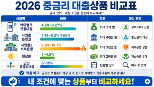 2026 중금리 대출 상품 비교 - 사잇돌대출·인터넷은행·저축은행·햇살론 금리·한도·조건 한눈에 비교