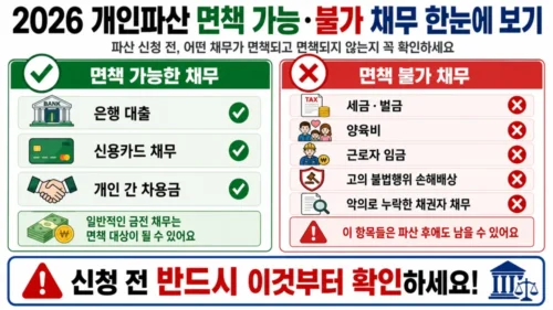 2026 개인파산 신청 조건과 면책 범위 - 비면책채권 종류와 면책 후 제한 사항 완벽 가이드