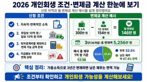 2026 개인회생 신청 조건 4가지와 변제금 계산 공식 - 월 소득·생계비·가용소득 계산법