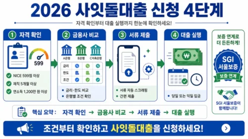 2026 사잇돌대출 신청 조건·금리·한도·신청방법 완벽 가이드 - 중신용자 정부지원 대출