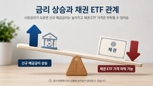 금리 변화와 채권 ETF 예금