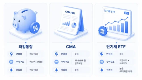 파킹통장 CMA 차이 비교 그림
