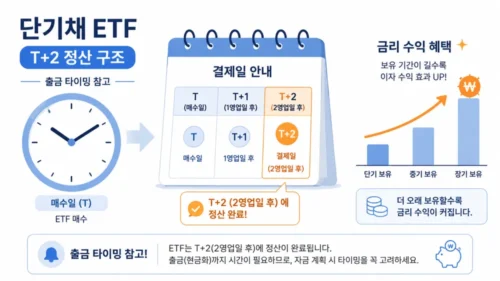 단기채 ETF T+2 출금 지연