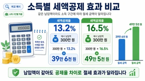 소득별 세액공제 예상 절세액 계산