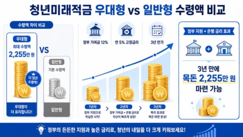 청년미래적금 수령액 계산