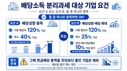 배당소득 분리과세 대상 요건 인포그래픽