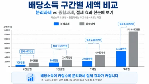 종합과세와 분리과세 세액 비교 막대그래프