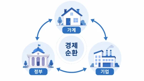 경제란 무엇인가. 가계 기업 정부 경제순환 그림